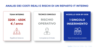 Infografica comparativa intitolata "Analisi dei costi reali e rischi di un reparto IT interno", articolata su tre schede. La prima scheda illustra il modello del team interno, evidenziando una spesa annua compresa tra 320k e 450k euro con relativa rigidità di bilancio. La seconda mostra l'opzione del tecnico singolo, associata a rischio operativo e competenze limitate. La terza mette in risalto il modello Side-by-Side con costo pari a un singolo inserimento e un team enterprise scalabile. In basso a destra compare il logo bp&a.