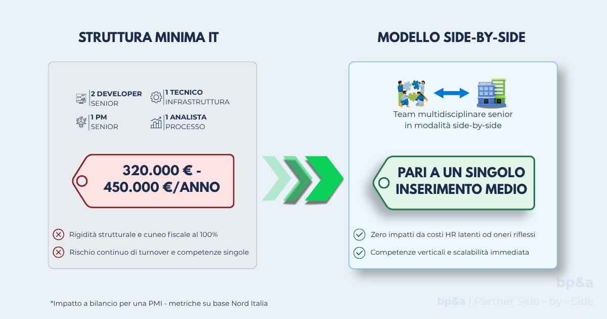 Grafico comparativo di bp&a tra l'impatto a bilancio di un reparto IT per una PMI al Nord Italia. A sinistra, il riquadro grigio "STRUTTURA MINIMA IT" elenca cinque figure senior (PM, Analista, 2 Developer, Tecnico) con un tagliando rosso pastello che evidenzia un costo fisso rigido tra i 320.000 € e i 450.000 € all'anno. A destra, il riquadro azzurro "MODELLO SIDE-BY-SIDE" mostra un team multidisciplinare in modalità Side-by-Side con un tagliando verde pastello che evidenzia un costo pari a un singolo inserimento medio. In basso a destra è presente il logo bp&a | Partner Side-by-Side.