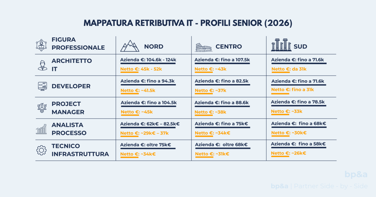Tabella con la mappatura retributiva IT 2026 per profili Senior (Nord, Centro, Sud Italia) realizzata da bp&a. Per ogni figura professionale (Architetto IT, Developer, Project Manager, Analista Processo, Tecnico Infrastruttura) vengono messi a confronto il costo totale per l'azienda e lo stipendio netto percepito dal lavoratore, evidenziando la forte asimmetria generata dal cuneo fiscale nelle diverse regioni. In basso a destra è presente il logo bp&a | Partner Side-by-Side.