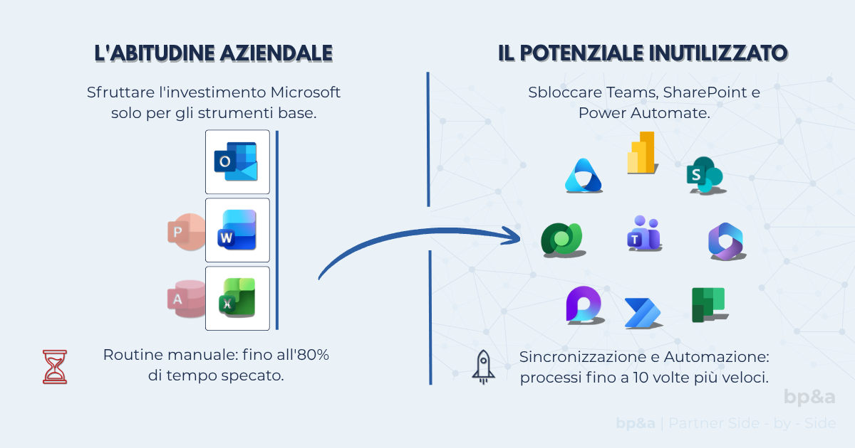 Infografica bp&a che confronta lo spreco delle licenze Microsoft 365 con il potenziale inutilizzato di Teams, SharePoint e Power Automate per l'efficienza aziendale.