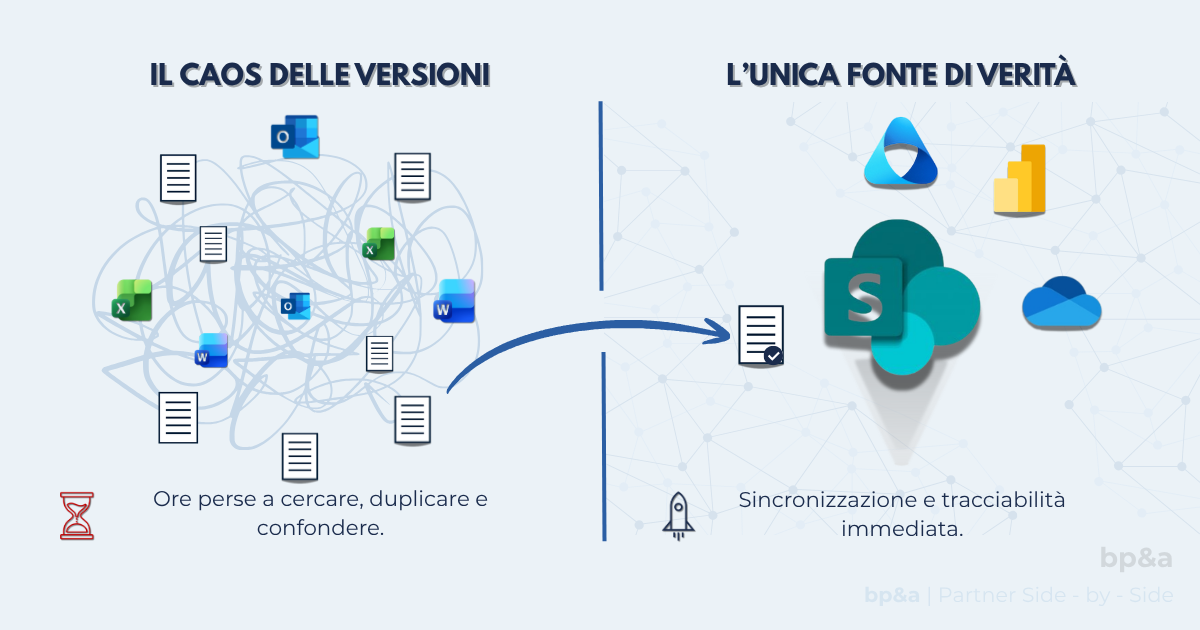 Infografica bp&a che mostra il caos delle versioni dei file allegati via mail rispetto alla centralizzazione dei documenti e alla modifica in tempo reale su SharePoint.