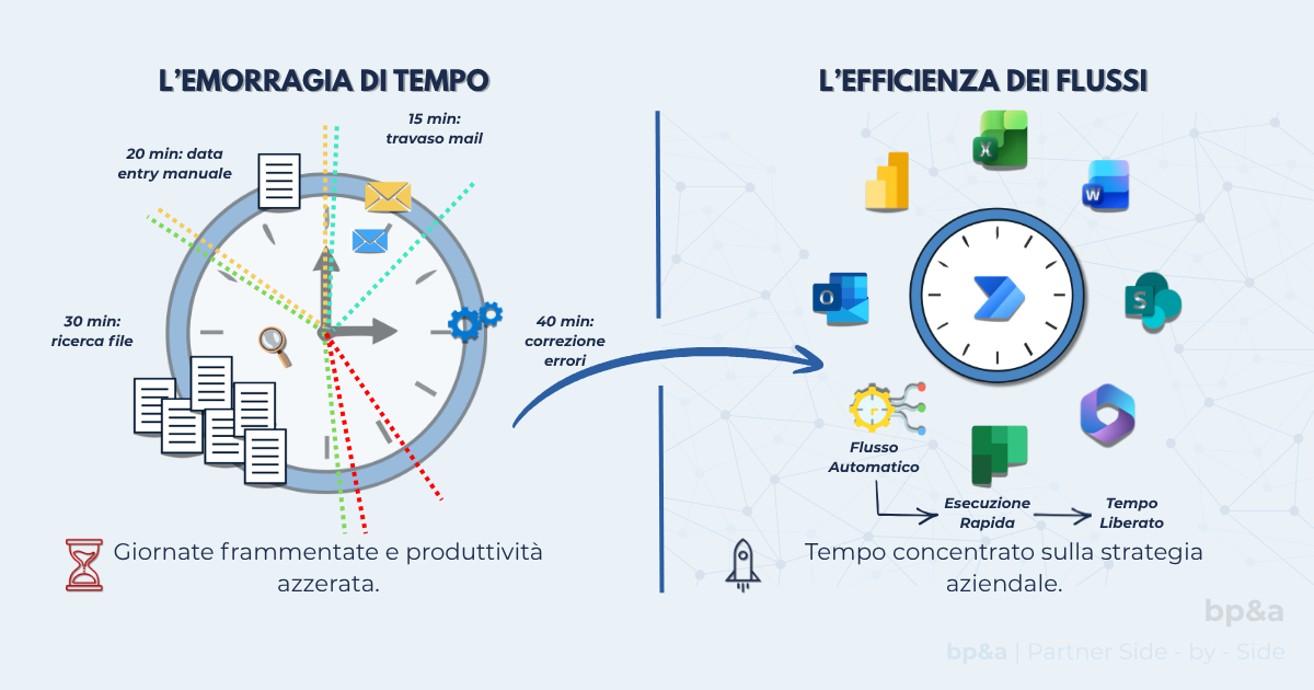 Infografica bp&a sull'ottimizzazione del tempo aziendale: confronto tra l'emorragia di ore spese in attività manuali e l'efficienza dei flussi automatizzati.