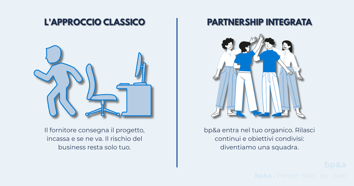 Un'infografica aziendale di bp&a divisa in due colonne. La colonna di sinistra, "L'APPROCCIO CLASSICO", mostra un'illustrazione a icone blu e grigie di una persona stilizzata che si allontana correndo da una scrivania d'ufficio e da un computer desktop. Sotto c'è il testo: "Il fornitore consegna il progetto, incassa e se ne va. Il rischio del business resta solo tuo." La colonna di destra, "PARTNERSHIP INTEGRATA", mostra un'illustrazione a colori (bianco, blu, grigio) di quattro persone che si danno il cinque o si uniscono come una squadra. Sotto c'è il testo: "bp&a entra nel tuo organico. Rilasci continui e obiettivi condivisi: diventiamo una squadra." In basso a destra sono presenti i loghi di bp&a e la scritta "bp&a | Partner Side - by - Side".