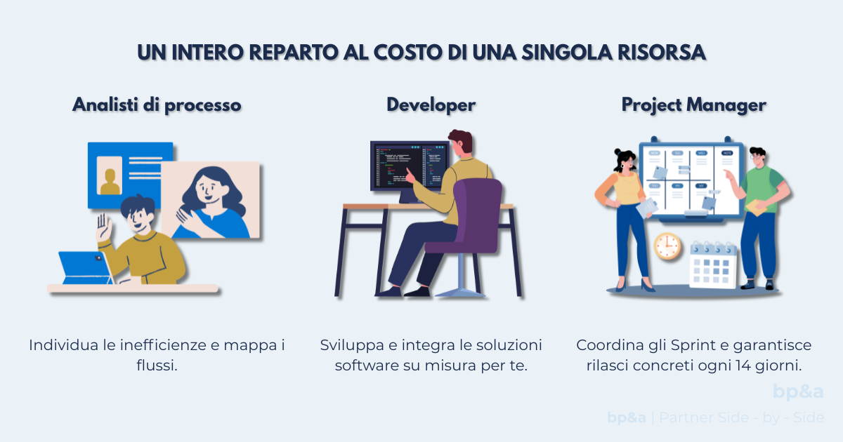 Un intero reparto al costo di una singola risorsa: Analisti, Developer e Project Manager