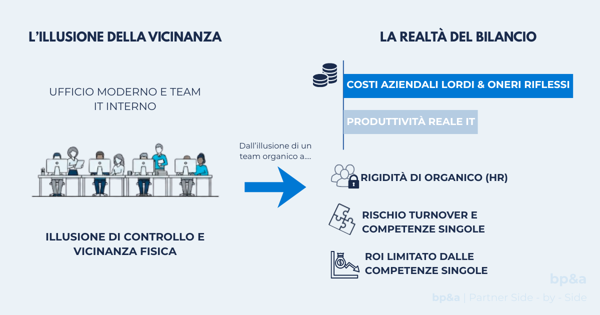 Infografica comparativa di bp&a che analizza i costi di un reparto IT interno per le PMI. A sinistra, sotto la voce "L'illusione della vicinanza", è illustrato un ufficio con un team IT proprietario associato all'illusione del controllo fisico. A destra, sotto "La realtà del bilancio", un grafico a barre mette a confronto i "Costi aziendali lordi & oneri riflessi" (barra maggiore) con il "Valore tecnologico effettivo" (barra minore), evidenziando i nodi critici: rigidità di organico (HR), rischio turnover e competenze singole, e ROI limitato.